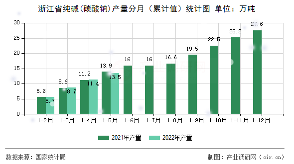 浙江省純堿(碳酸鈉)產量分月（累計值）統(tǒng)計圖