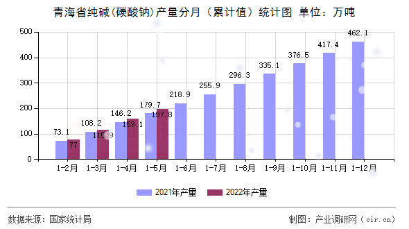 青海省純堿(碳酸鈉)產量分月（累計值）統計圖