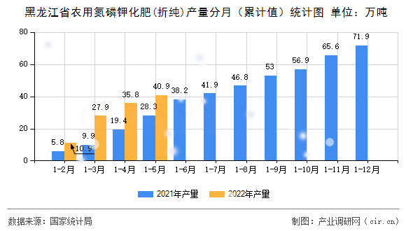 黑龍江省農用氮磷鉀化肥(折純)產量分月（累計值）統(tǒng)計圖