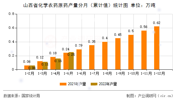 山西省化學農(nóng)藥原藥產(chǎn)量分月（累計值）統(tǒng)計圖