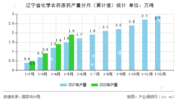 遼寧省化學(xué)農(nóng)藥原藥產(chǎn)量分月（累計值）統(tǒng)計