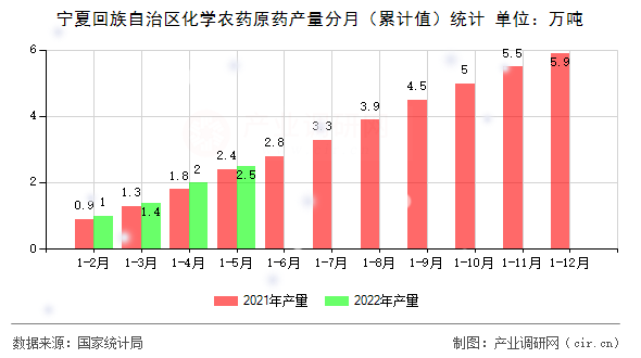 寧夏回族自治區(qū)化學(xué)農(nóng)藥原藥產(chǎn)量分月（累計(jì)值）統(tǒng)計(jì)
