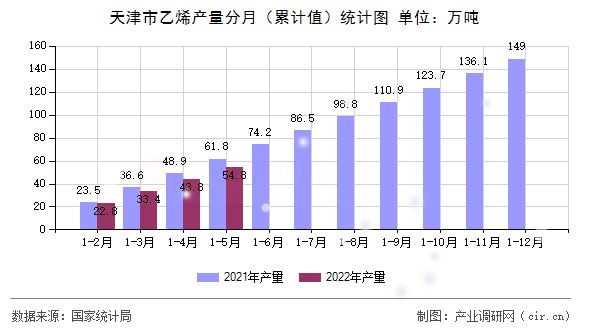 天津市乙烯產(chǎn)量分月(累計值)統(tǒng)計圖 天津市乙烯產(chǎn)量分月(累計值)統(tǒng)計圖