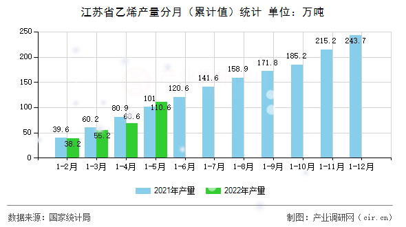 江蘇省乙烯產(chǎn)量分月(累計值)統(tǒng)計 江蘇省乙烯產(chǎn)量分月(累計值)統(tǒng)計