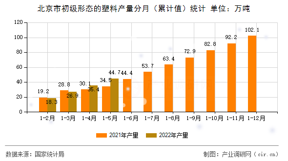 北京市初級形態(tài)的塑料產(chǎn)量分月（累計值）統(tǒng)計