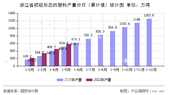 浙江省初級(jí)形態(tài)的塑料產(chǎn)量分月（累計(jì)值）統(tǒng)計(jì)圖