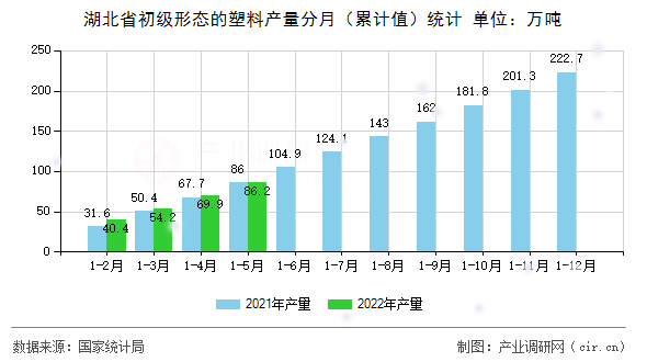 湖北省初級形態(tài)的塑料產量分月（累計值）統(tǒng)計