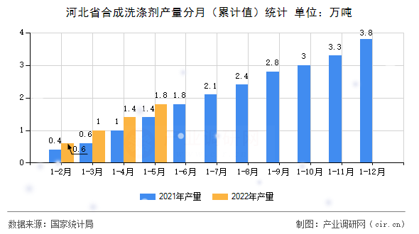 河北省合成洗滌劑產(chǎn)量分月（累計(jì)值）統(tǒng)計(jì)