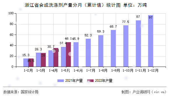 浙江省合成洗滌劑產(chǎn)量分月（累計(jì)值）統(tǒng)計(jì)圖