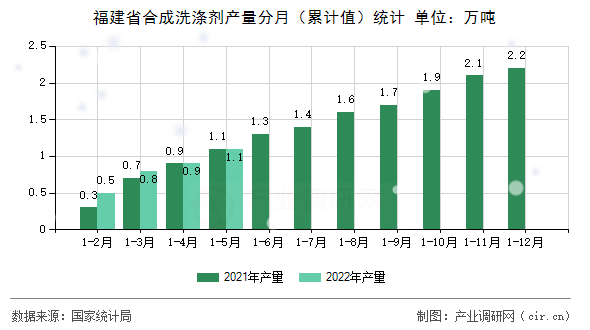 福建省合成洗滌劑產(chǎn)量分月（累計(jì)值）統(tǒng)計(jì)