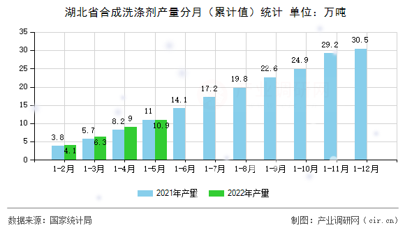 湖北省合成洗滌劑產(chǎn)量分月(累計值)統(tǒng)計 湖北省合成洗滌劑產(chǎn)量分月(累計值)統(tǒng)計