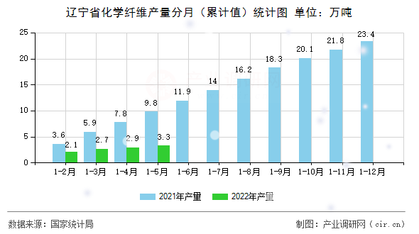 遼寧省化學(xué)纖維產(chǎn)量分月（累計(jì)值）統(tǒng)計(jì)圖