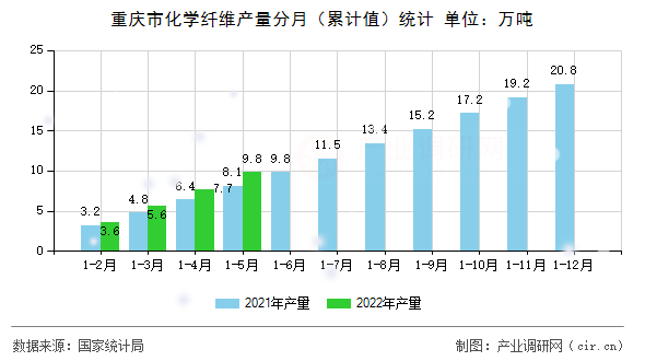 重慶市化學(xué)纖維產(chǎn)量分月（累計值）統(tǒng)計