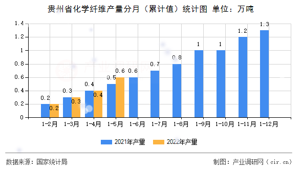 貴州省化學纖維產(chǎn)量分月（累計值）統(tǒng)計圖