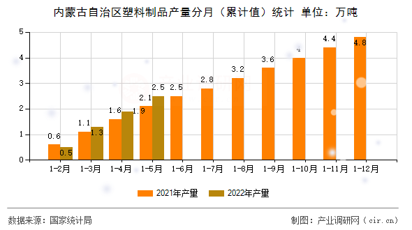 內(nèi)蒙古自治區(qū)塑料制品產(chǎn)量分月（累計(jì)值）統(tǒng)計(jì)