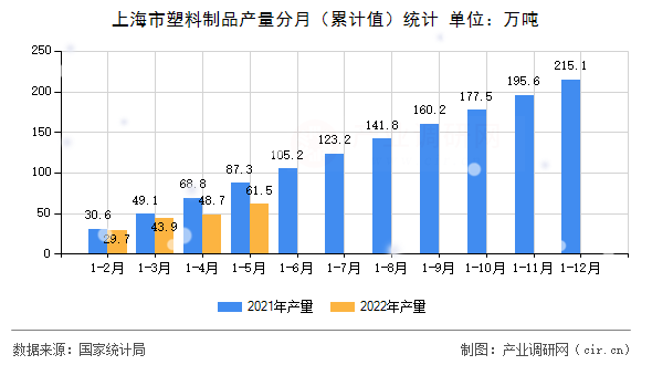 上海市塑料制品產(chǎn)量分月（累計(jì)值）統(tǒng)計(jì)