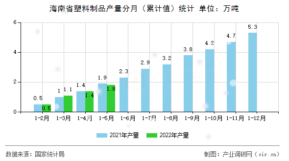 海南省塑料制品產(chǎn)量分月(累計(jì)值)統(tǒng)計(jì) 海南省塑料制品產(chǎn)量分月(累計(jì)值)統(tǒng)計(jì)