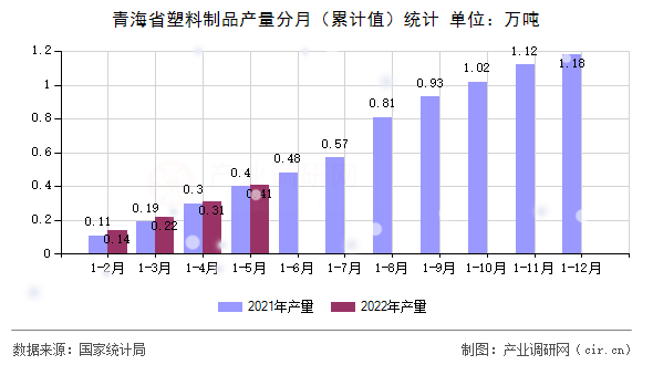 青海省塑料制品產(chǎn)量分月（累計值）統(tǒng)計