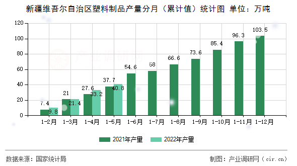 新疆維吾爾自治區(qū)塑料制品產(chǎn)量分月（累計值）統(tǒng)計圖