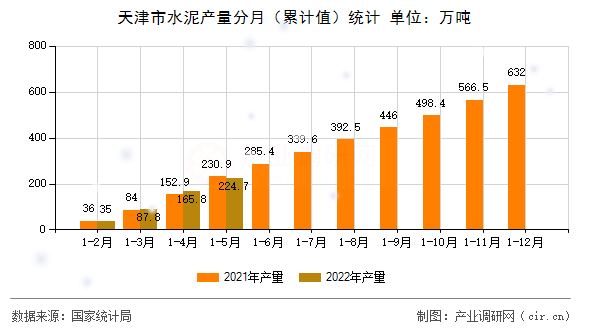 天津市水泥產量分月(累計值)統(tǒng)計 天津市水泥產量分月(累計值)統(tǒng)計
