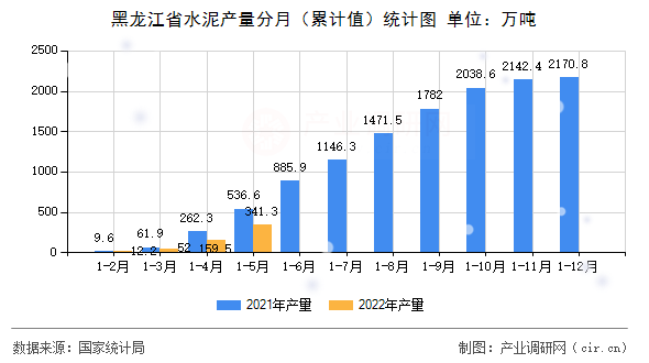 黑龍江省水泥產(chǎn)量分月（累計(jì)值）統(tǒng)計(jì)圖