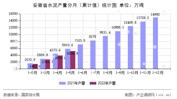 安徽省水泥產(chǎn)量分月（累計值）統(tǒng)計圖