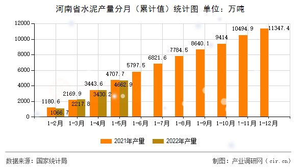 河南省水泥產(chǎn)量分月（累計(jì)值）統(tǒng)計(jì)圖