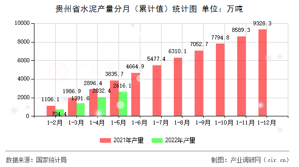 貴州省水泥產量分月（累計值）統(tǒng)計圖