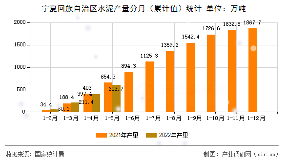 寧夏回族自治區(qū)水泥產(chǎn)量分月（累計值）統(tǒng)計