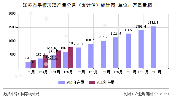 江蘇省平板玻璃產(chǎn)量分月（累計值）統(tǒng)計圖
