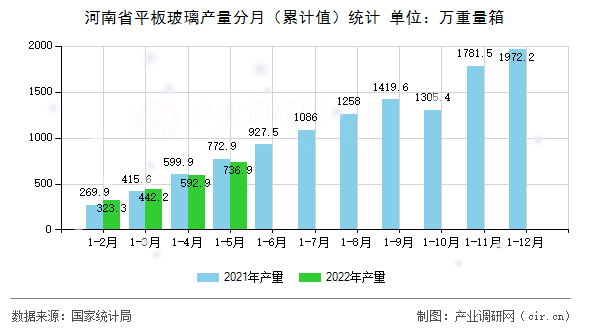河南省平板玻璃產(chǎn)量分月(累計值)統(tǒng)計 河南省平板玻璃產(chǎn)量分月(累計值)統(tǒng)計