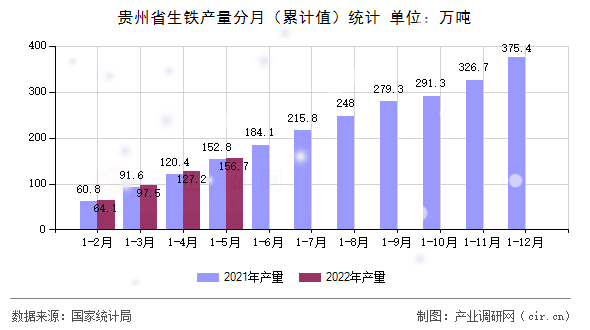 貴州省生鐵產(chǎn)量分月（累計(jì)值）統(tǒng)計(jì)