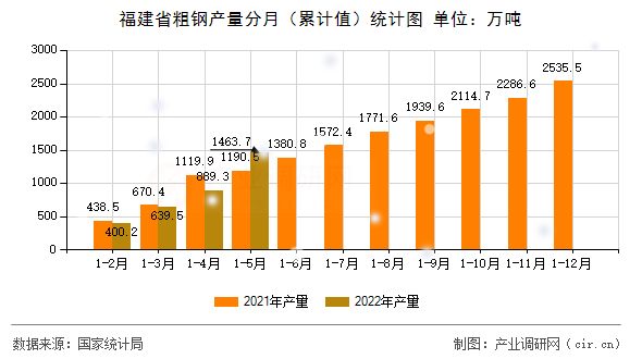 福建省粗鋼產(chǎn)量分月（累計(jì)值）統(tǒng)計(jì)圖