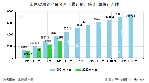 山東省粗鋼產(chǎn)量分月（累計(jì)值）統(tǒng)計(jì)