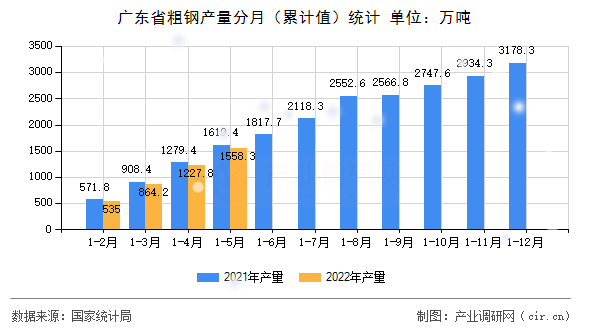 廣東省粗鋼產(chǎn)量分月（累計值）統(tǒng)計