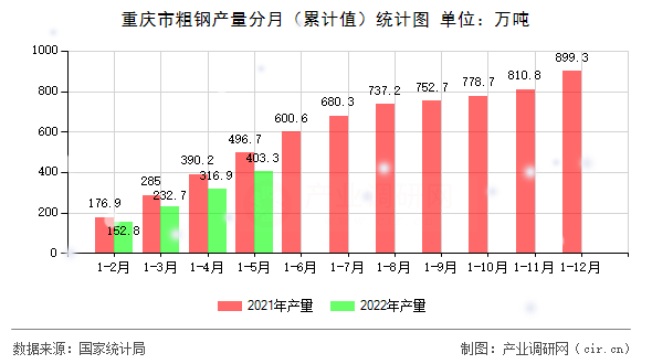 重慶市粗鋼產(chǎn)量分月（累計值）統(tǒng)計圖