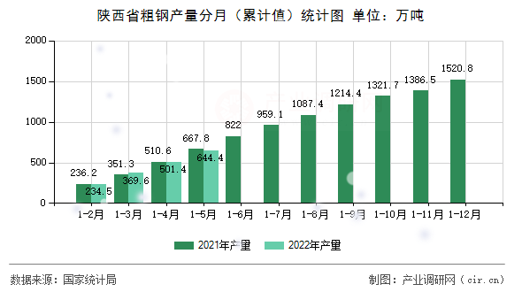 陜西省粗鋼產量分月(累計值)統(tǒng)計圖 陜西省粗鋼產量分月(累計值)統(tǒng)計圖