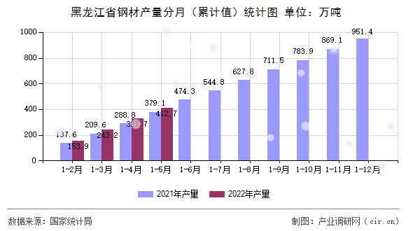 黑龍江省鋼材產(chǎn)量分月（累計(jì)值）統(tǒng)計(jì)圖