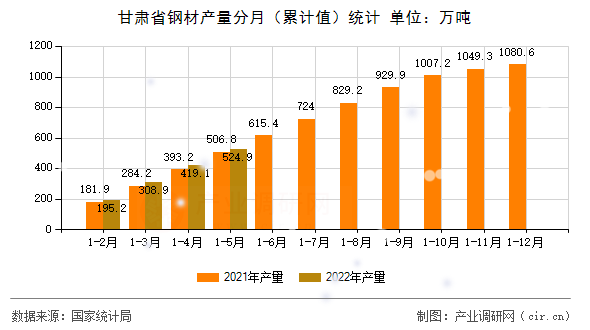甘肅省鋼材產(chǎn)量分月（累計(jì)值）統(tǒng)計(jì)