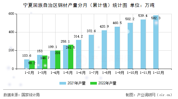 寧夏回族自治區(qū)鋼材產量分月（累計值）統(tǒng)計圖