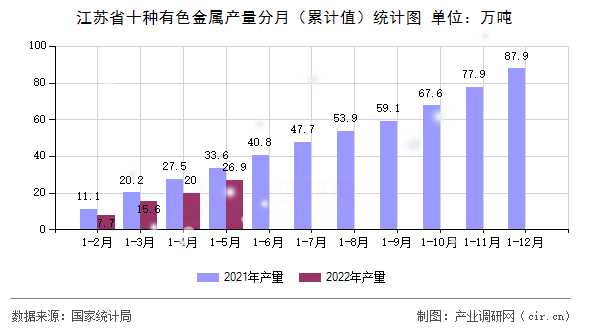 江蘇省十種有色金屬產量分月（累計值）統計圖