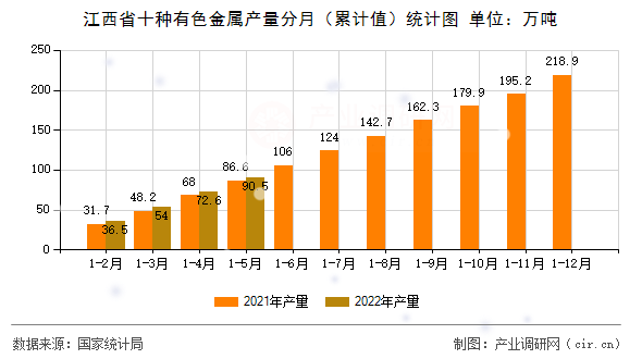 江西省十種有色金屬產(chǎn)量分月（累計(jì)值）統(tǒng)計(jì)圖