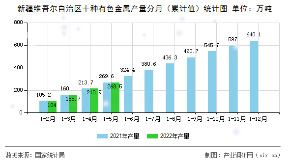 新疆維吾爾自治區(qū)十種有色金屬產(chǎn)量分月（累計(jì)值）統(tǒng)計(jì)圖