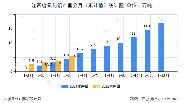 江西省氧化鋁產(chǎn)量分月（累計值）統(tǒng)計圖