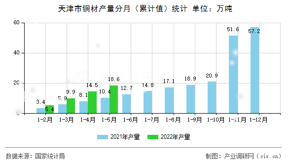 天津市銅材產(chǎn)量分月(累計(jì)值)統(tǒng)計(jì) 天津市銅材產(chǎn)量分月(累計(jì)值)統(tǒng)計(jì)
