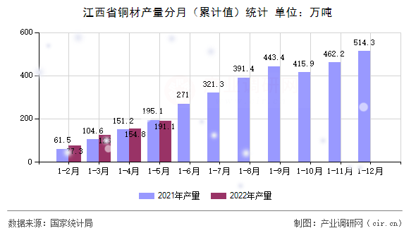 江西省銅材產(chǎn)量分月(累計值)統(tǒng)計 江西省銅材產(chǎn)量分月(累計值)統(tǒng)計