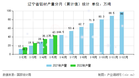 遼寧省鋁材產(chǎn)量分月(累計值)統(tǒng)計 遼寧省鋁材產(chǎn)量分月(累計值)統(tǒng)計