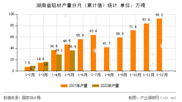 湖南省鋁材產(chǎn)量分月(累計(jì)值)統(tǒng)計(jì) 湖南省鋁材產(chǎn)量分月(累計(jì)值)統(tǒng)計(jì)
