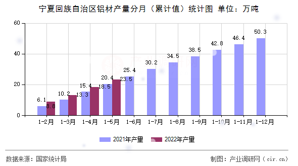 寧夏回族自治區(qū)鋁材產(chǎn)量分月（累計(jì)值）統(tǒng)計(jì)圖