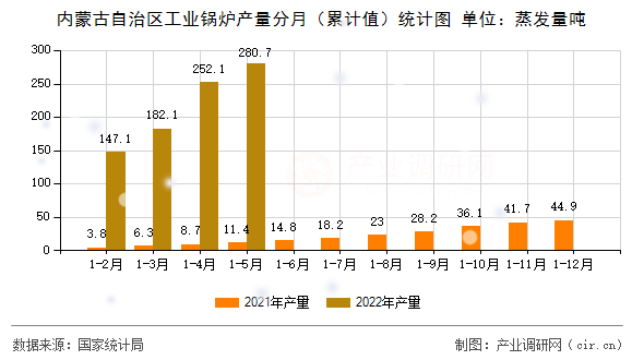 內(nèi)蒙古自治區(qū)工業(yè)鍋爐產(chǎn)量分月（累計(jì)值）統(tǒng)計(jì)圖
